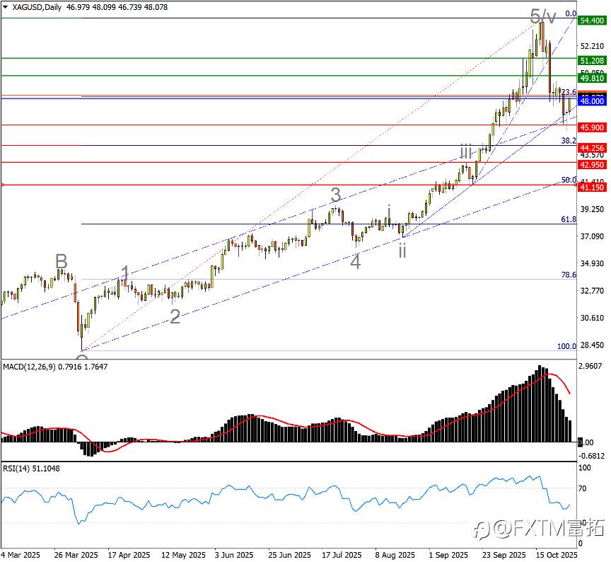 【FXTM富拓】回调还是见顶？解密金银的疯狂10月