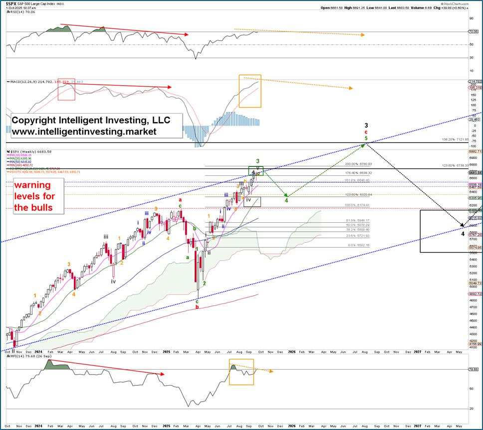 According to the Elliott Wave, the government shutdown does not impact the stock markets.