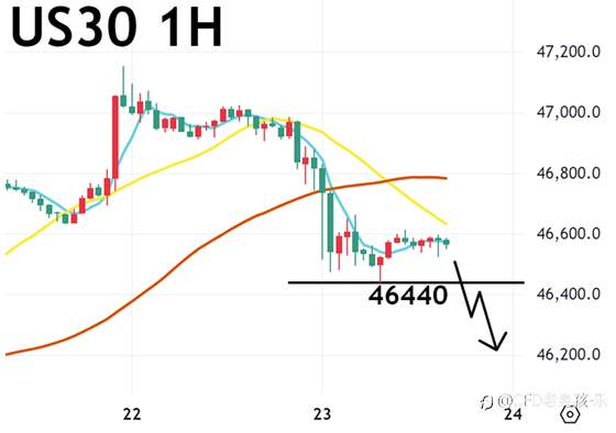 10/23 晚盘策略:黄金/道指/美油 中美贸易又有新火花 短线获利卖压出笼 美股承压回调
