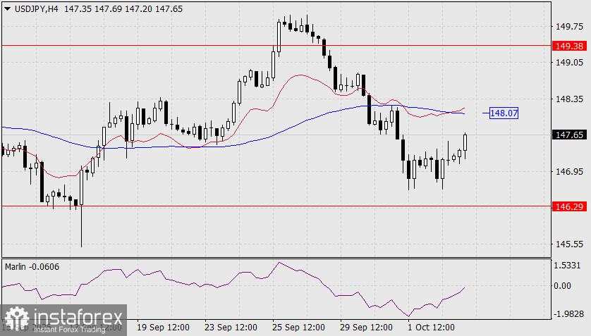 Prediksi untuk USD/JPY pada 3 Oktober 2025