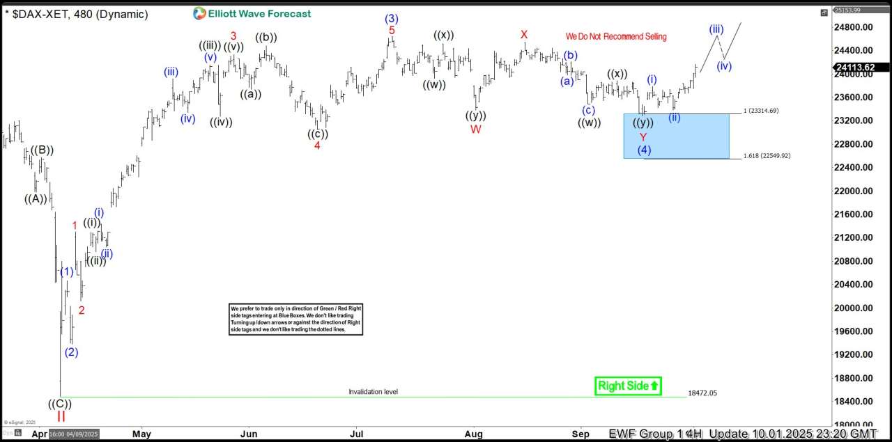 DAX Trading Setup Explained : Buying the Dips in the Blue Box