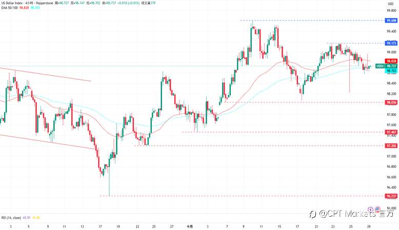 CPT Markets外汇评析:美元指数持续走弱,市场押注美联储将降息!美股三大指数全数收涨,道琼指数创新高后回落!