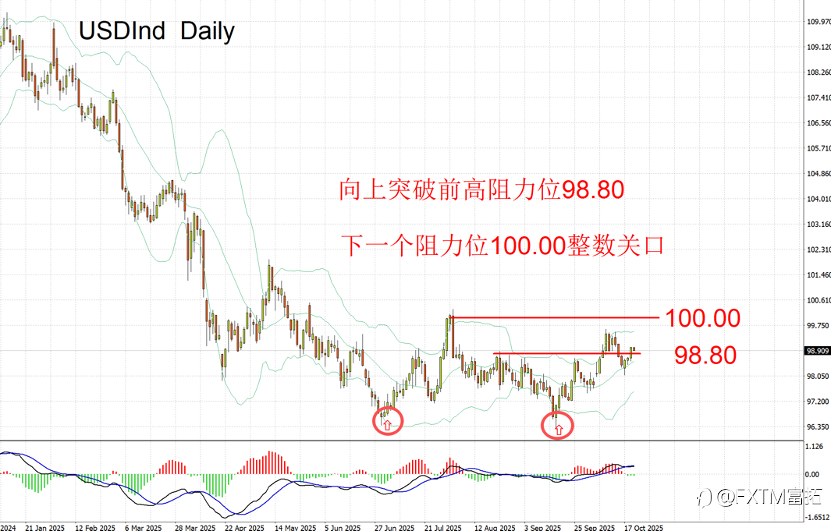 【FXTM富拓】数字币大跌，黄金大跌，一语道破原因！下一个是谁