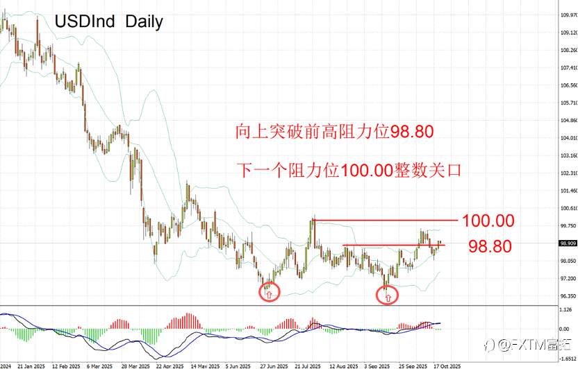 【FXTM富拓】数字币大跌，黄金大跌，一语道破原因！下一个是谁
