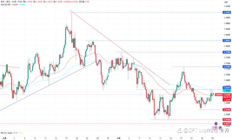 CPT Markets外汇评析:美元指数微幅收高,中美双方即将会晤!道琼指数创下历史新高,市场对降息保持乐观!