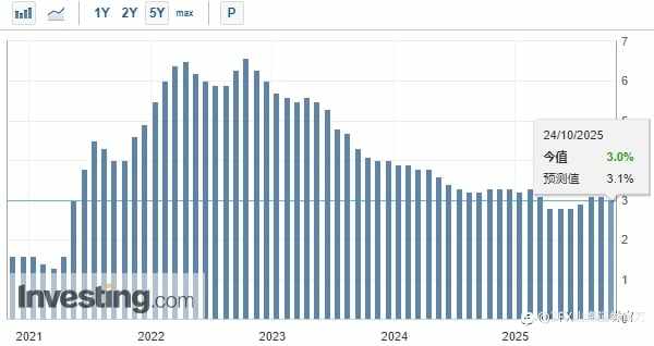 ZFX山海证券:美联储如期降息,鲍威尔表示12月降息“远非板上钉钉”!