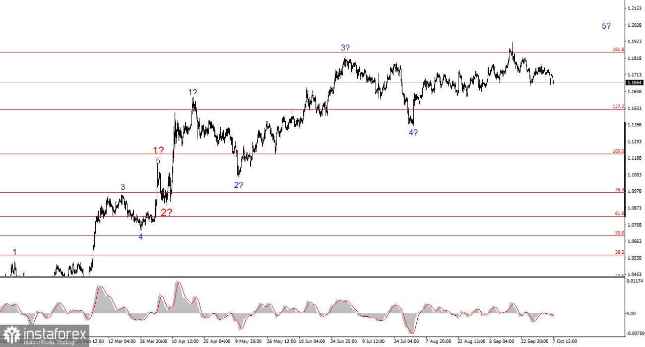 Analisis EUR/USD pada 7 Oktober 2025