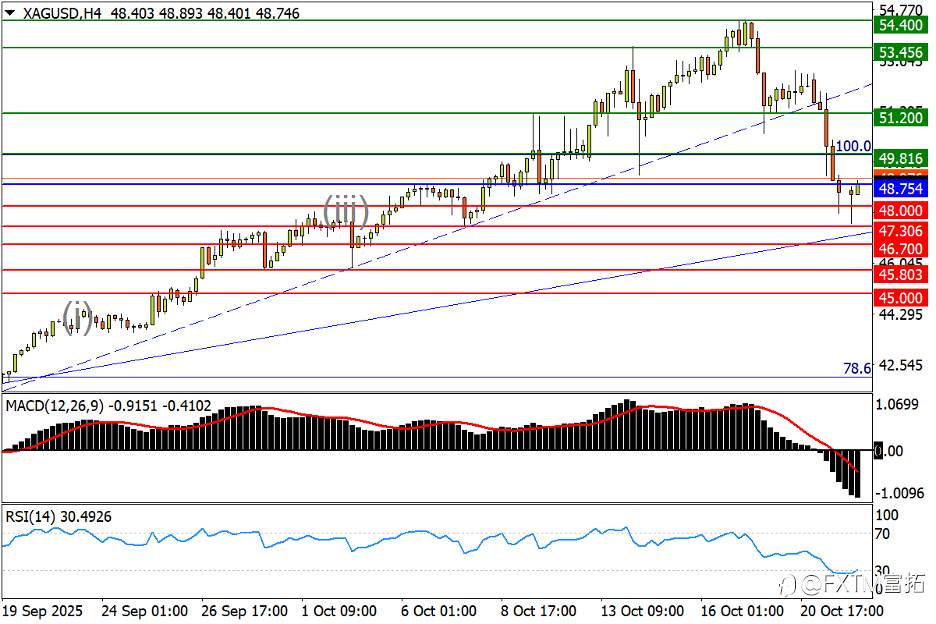 【FXTM富拓】金银雪崩撼动疯牛;日股兑现高市利好?