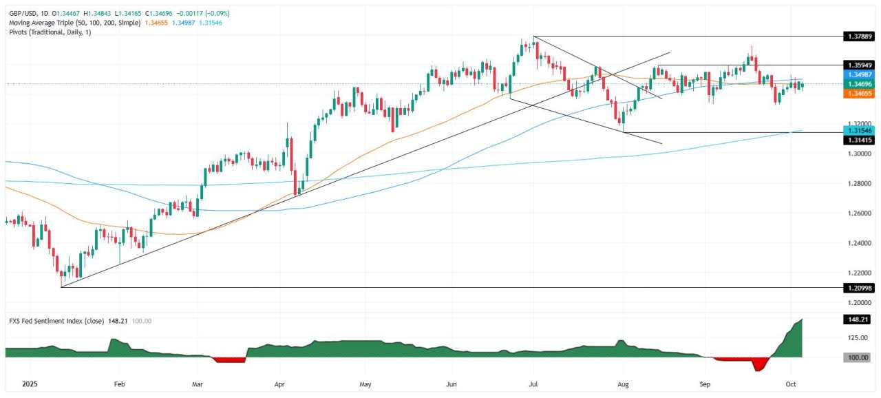 GBP/USD datar saat penutupan pemerintah AS memasuki hari keenam