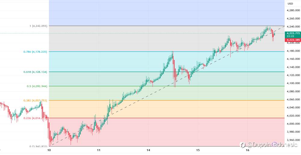 Harga Emas Dekati Puncak, Tapi Tanda Kelelahan Mulai Terlihat