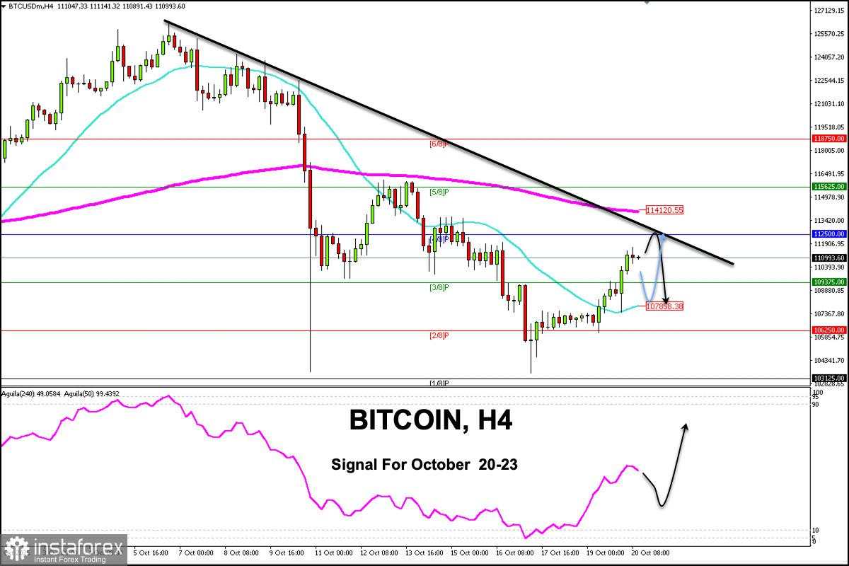 Sinyal Trading untuk BITCOIN pada 20-23 Oktober 2025: jual di bawah $112.500 (21 SMA - 4/8 Murray)
