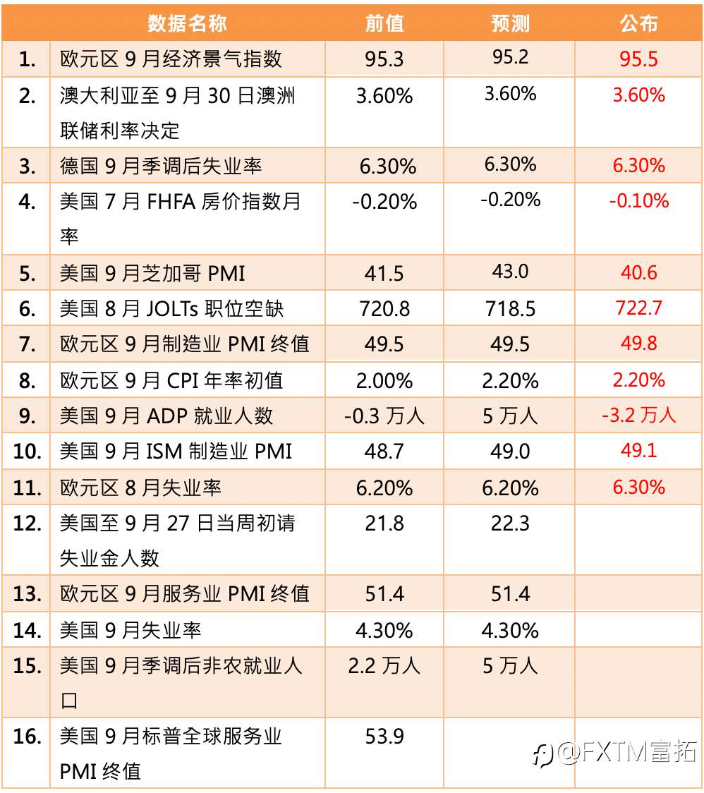 【FXTM富拓】美国ADP数据大幅下滑金价再创新高 今晚焦点美非农数据