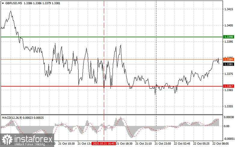 GBPUSD: Kiat-kiat Trading Sederhana untuk Trader Pemula pada 22 Oktober. Analisis Trading Kemarin di Forex