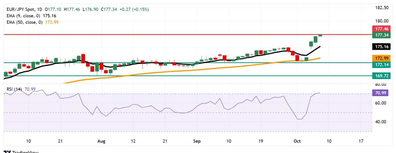 Dự báo giá EUR/JPY: Tăng lên gần 177,50, ghi nhận mức đỉnh mới trong vùng quá mua