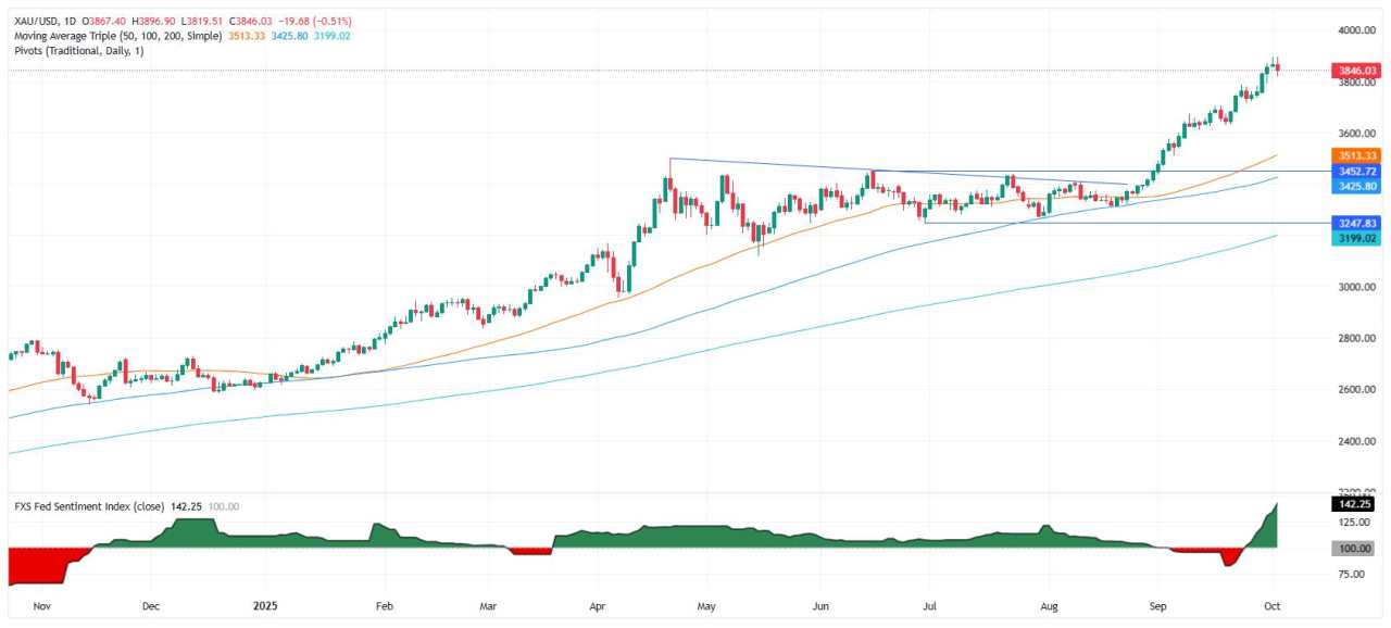 Emas Tergelincir Sementara Dolar Stabil, Hawkish The Fed Logan Membatasi Kenaikan