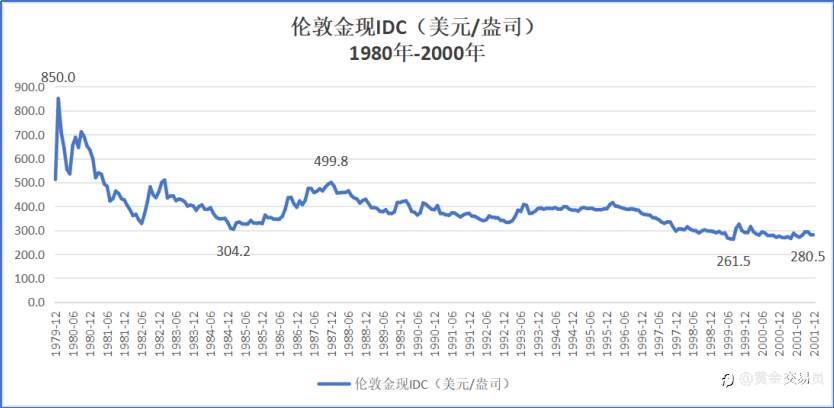 不可不知的黄金历史表现