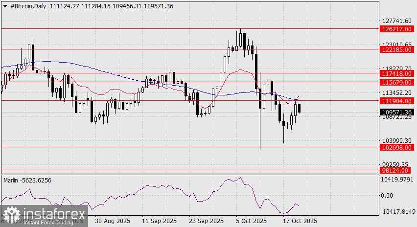 Prediksi Bitcoin untuk 21 Oktober 2025