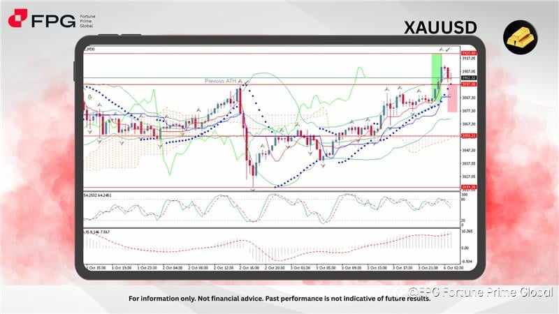 FPG XAUUSD Market Report October 6, 2025