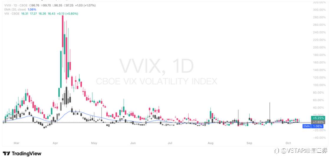 VSTAR每日美股行情(10/10/2025)