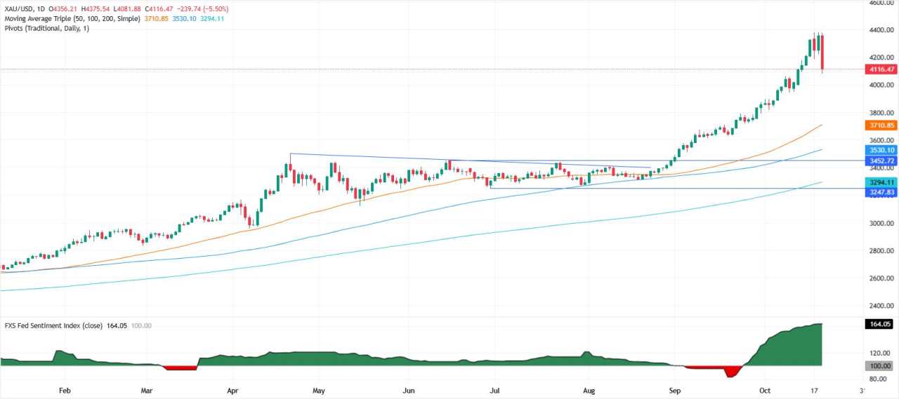 Emas anjlok lebih dari 5% dalam penurunan terbesar sejak 2020