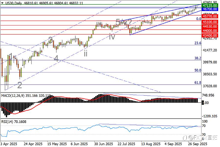 【FXTM富拓】“高市冲击”激荡日资!黄金周初又见新高