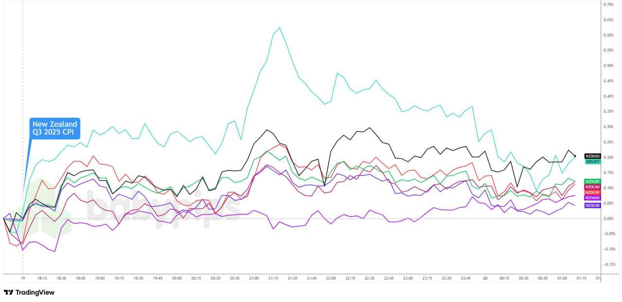 New Zealand Q3 CPI Matches RBNZ Estimates, Kiwi Rally Proves Short-Lived