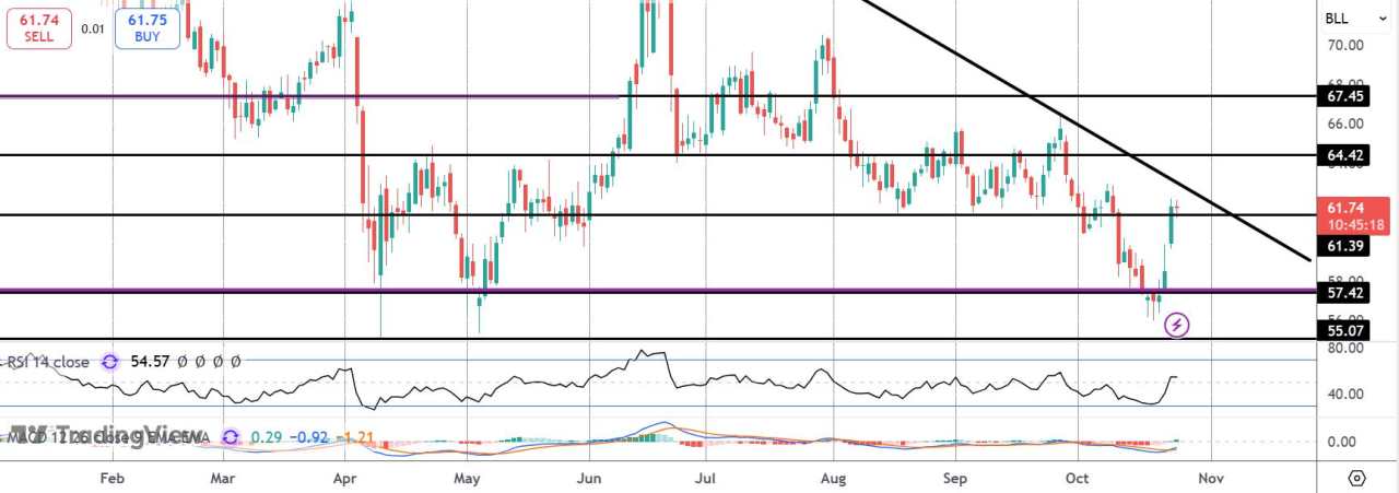 原油本周收盘走高