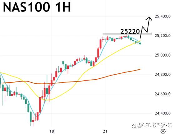 10/21 晚盘策略：黄金/纳指/美油 中美贸易紧张关系缓和 美国三大股指上涨