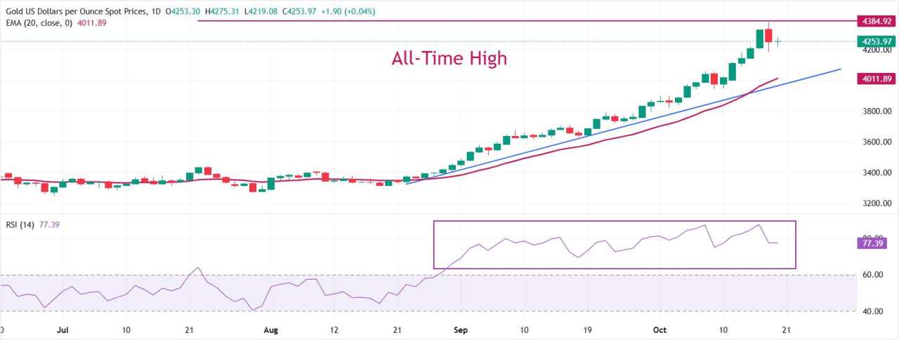Prakiraan Harga Emas: XAU/USD Goyah di Sekitar $4.250, Tunggu Petunjuk Baru terkait Prospek Dagang AS-Tiongkok