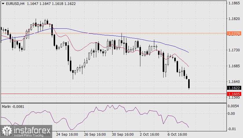 Prediksi EUR/USD untuk 8 Oktober, 2025