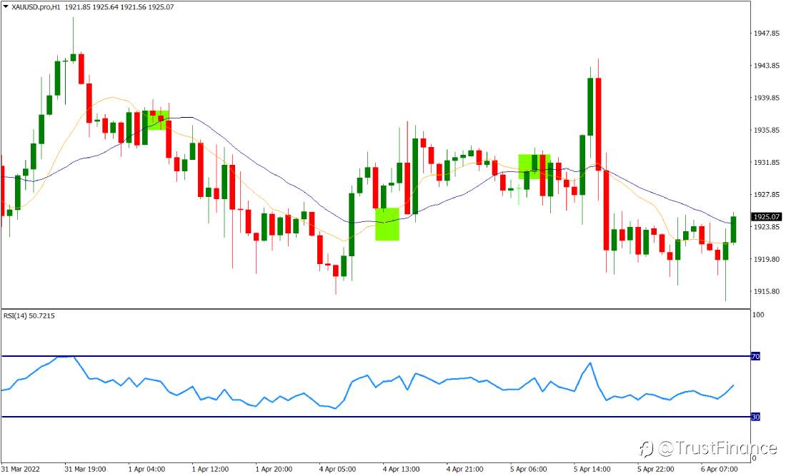 Top Indicatots for Gold (XAUUSD)