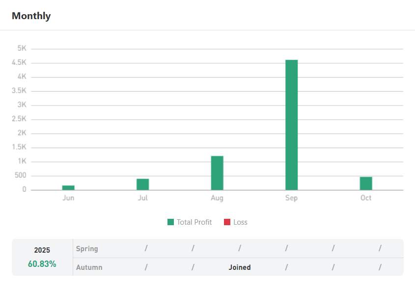 Trader Herow: Profit $6,814 dari Modal $350 – Return Fantastis 1947% di XAU/USD!