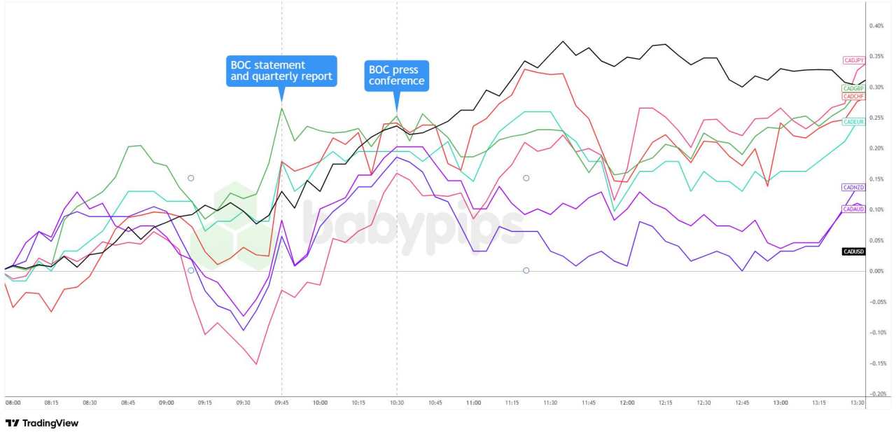 BOC Trims Rates to 2.25% While Signaling Easing Cycle May Be Over