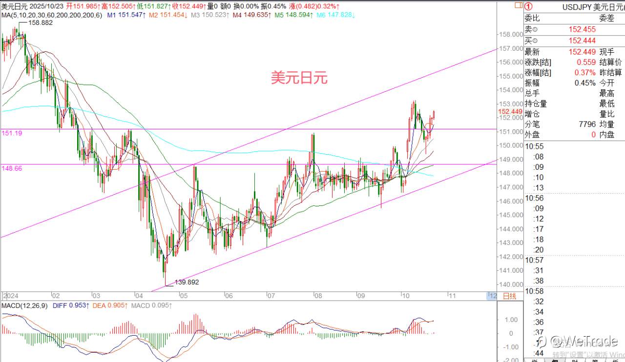 2025年10月23日|每日汇评-策略分析|王萍:黄金陷入高位震荡