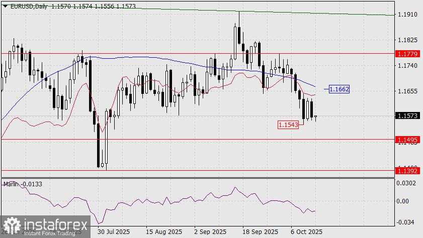 Prediksi EUR/USD untuk 14 Oktober 2025