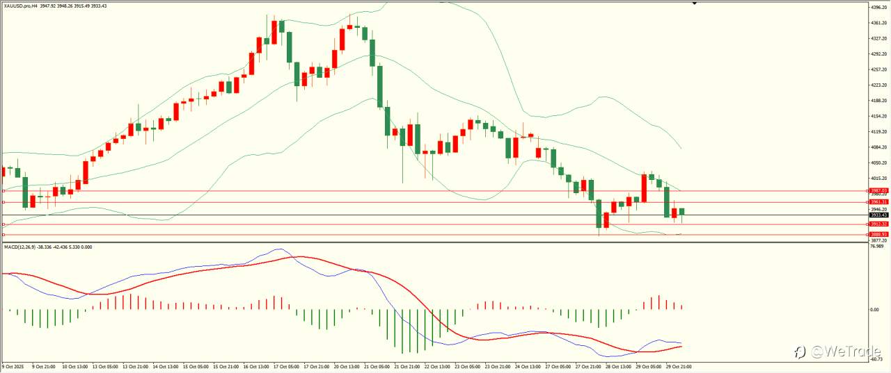 2025年10月30日|每日汇评-技术分析|栾雪：黄金冲高回落 下方面临考验
