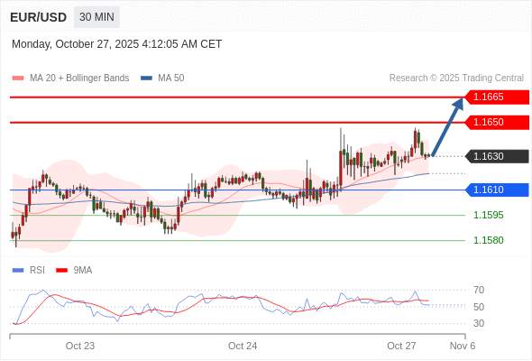 2025年10月27日-Trading Central每日策略午报