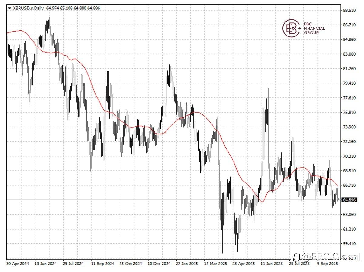 EBC Markets Briefing | Oil market muted after Gaza ceasefire
