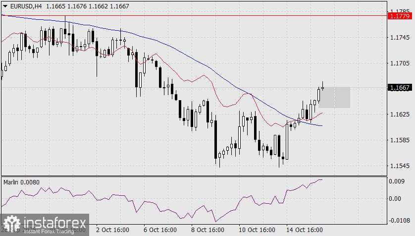 PrediksiEUR/USD untuk 16 Oktober 2025