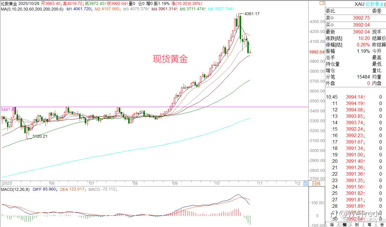 2025年10月28日|每日汇评-策略分析|王萍: 原油偏震荡运行