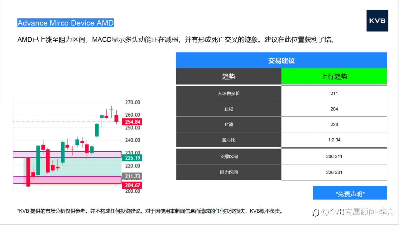 今日10.31 市场分析 #MircosoftMSFT #Intel INTL #NvidiaNVDA #Advance Mirco Device AMD