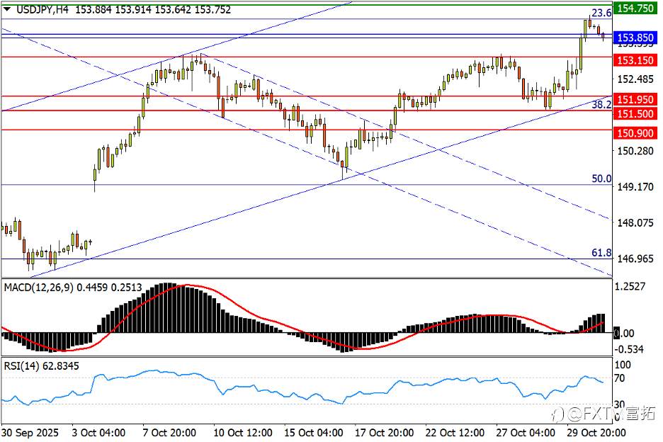 【FXTM富拓】美/日扫除双顶隐患,英、美股市难保韧性?