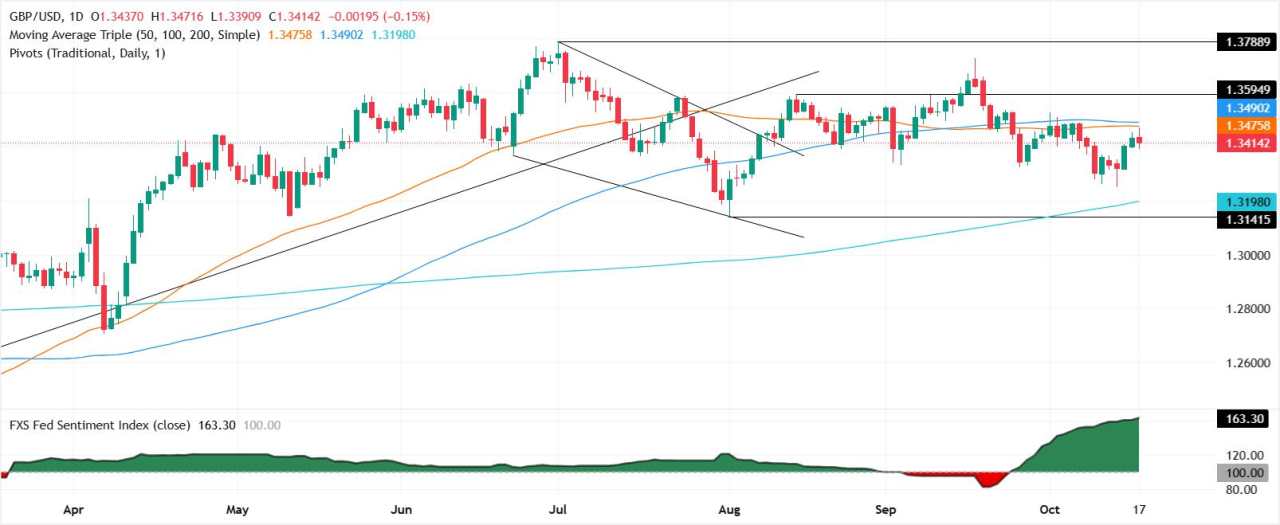 GBP/USD Melemah menuju 1,34 saat Trump Melunakkan Retorika terhadap Tiongkok, Dolar AS Pulih