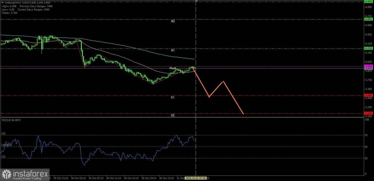 Nampaknya mata uang kripto Uniswap hari ini akan melanjutkan pelemahannya kembali, Jumat 31 Oktober 2025.