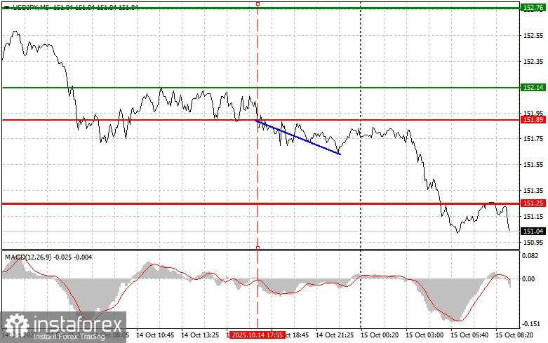 USD/JPY: Kiat-kiat Trading Sederhana untuk Trader Pemula pada 15 Oktober. Tinjauan Trading Forex Kemarin