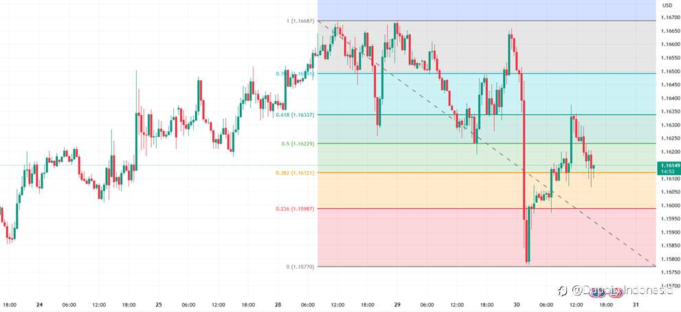EUR Berkonsolidasi, Siap untuk Breakout?