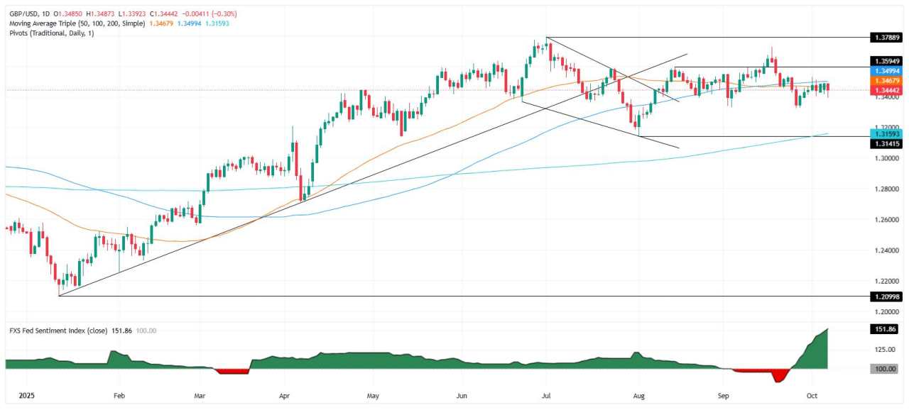GBP/USD Mundur seiring Menguatnya Greenback di Tengah Penutupan Pemerintah AS