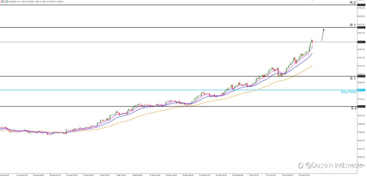Emas Masih Bullish, Tapi Waspadai Skenario Reversal!
