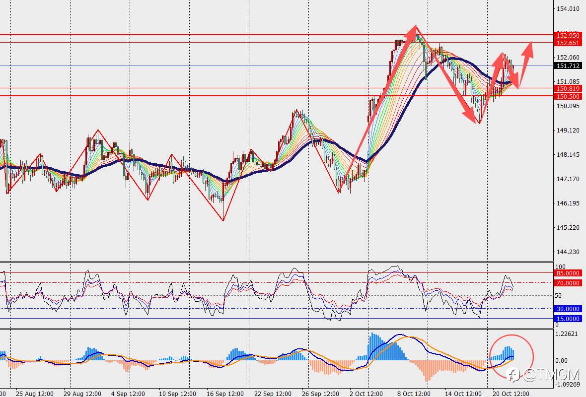 TMGM每日市场10月22日