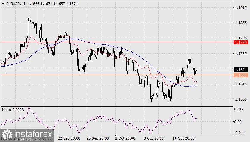 Prediksi EUR/USD untuk 20 Oktober 2025